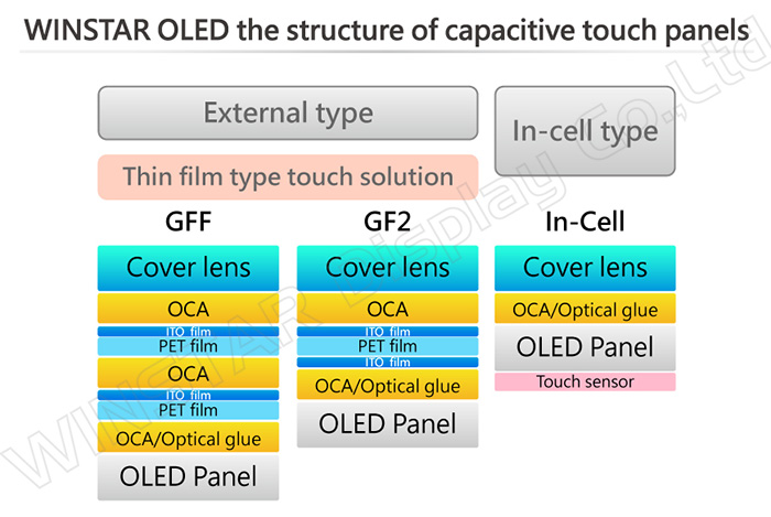 Рис.2: Структура сенсорной тач панели OLED