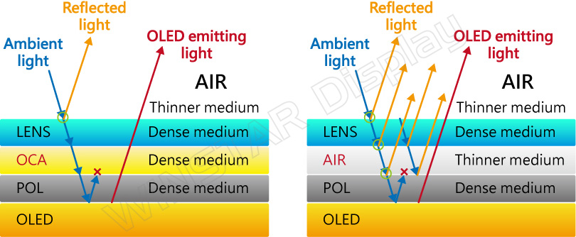 Rysunek 3: teoria technologii Optical-Bonding (po lewej) vs. technologii Air-bonding (po prawej)