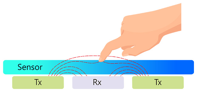 Principio de contacto 2D - Esquema de la función de desplazamiento táctil