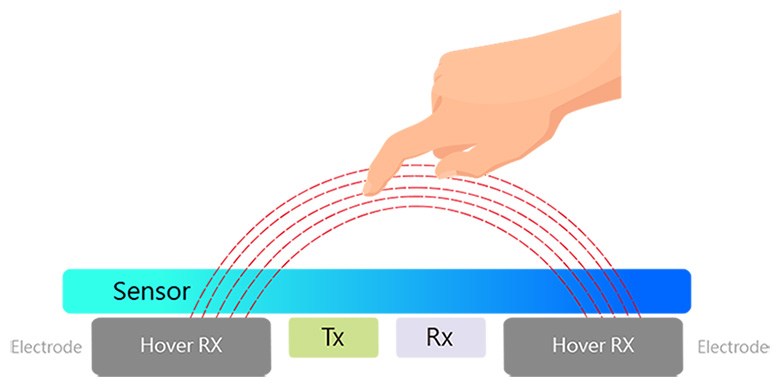 Principe du toucher 3D - Schéma de la fonction Hover touch (Toucher flottant)