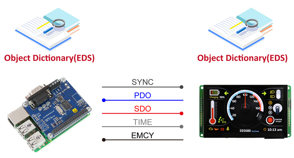 CANopen is a communication protocol and device profile specification for embedded systems