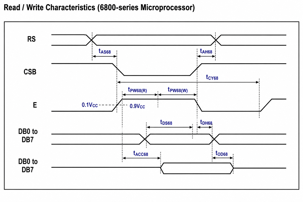 Character type 6800 Timing diagram