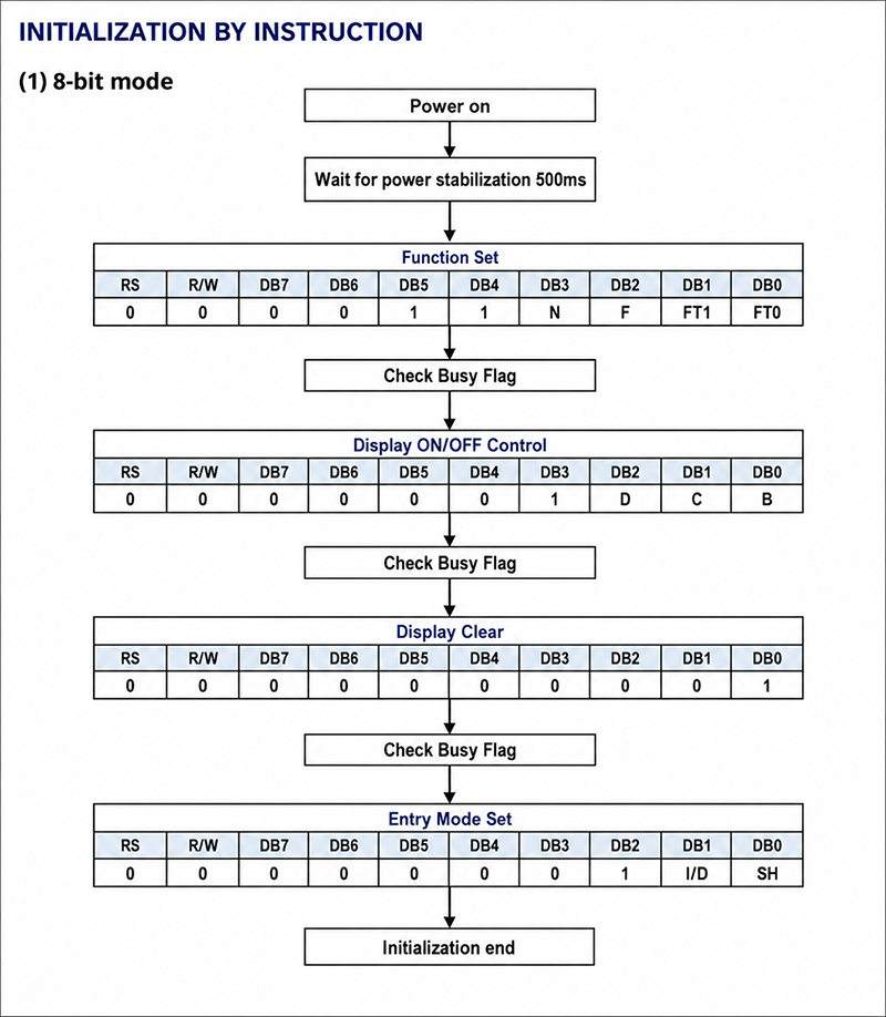 Boot initial steps