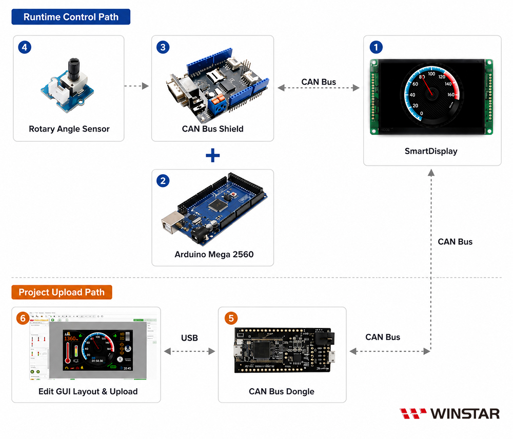 Diagrama del sistema de control del Smart Display desde el host mediante CANopen