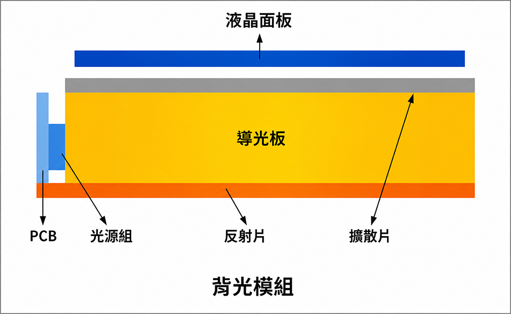 背光模組