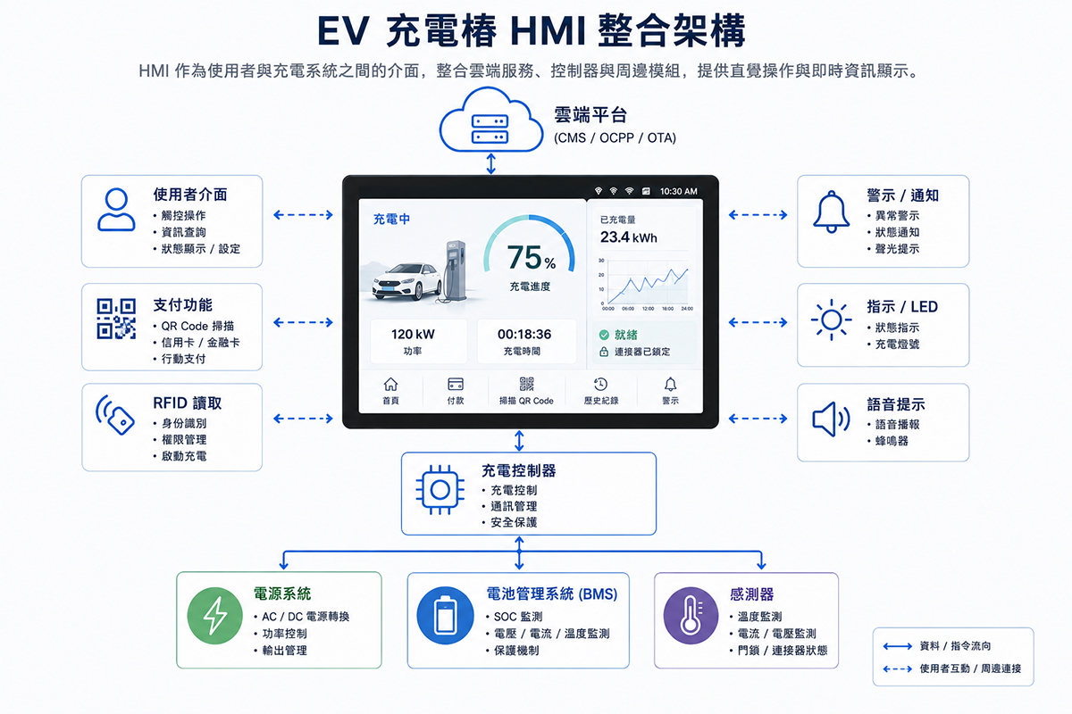 EV 充電樁 HMI 整合架構