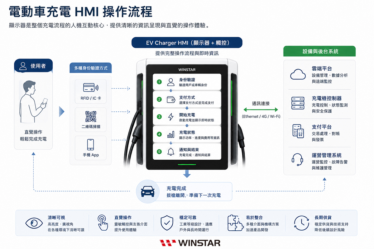 電動車充電 HMI 操作流程