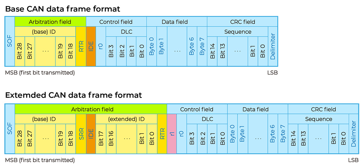 Formato de dados CAN2.0A/B