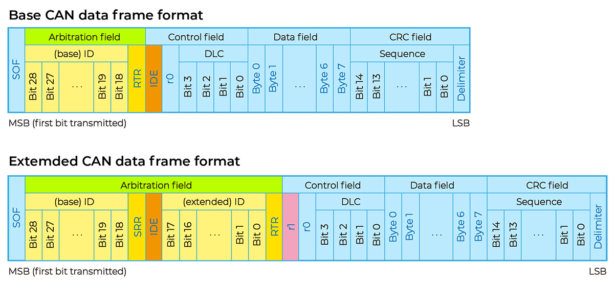 Format des données CAN2.0A/B: