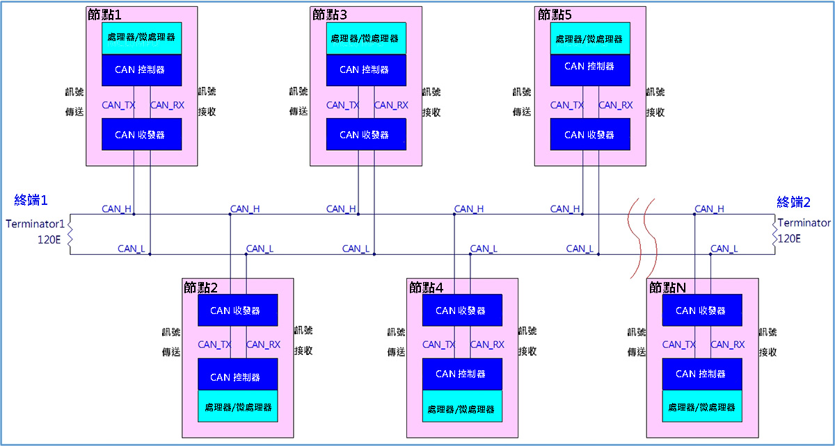 CAN bus系统拓扑图(含子方块)