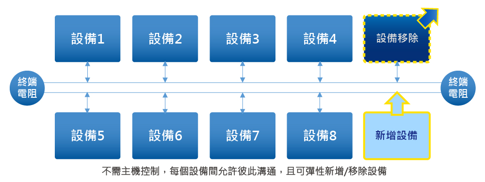 CAN bus系統拓撲圖