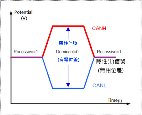 CAN_H/CAN_L實體層訊號示意圖