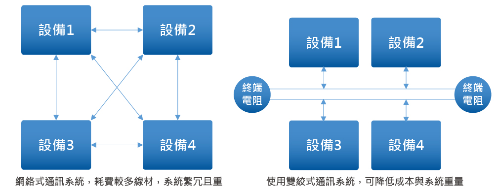 低成本