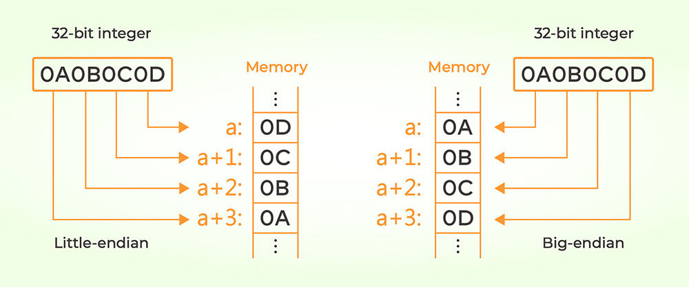 Datenabfolgen in Nutzlast: