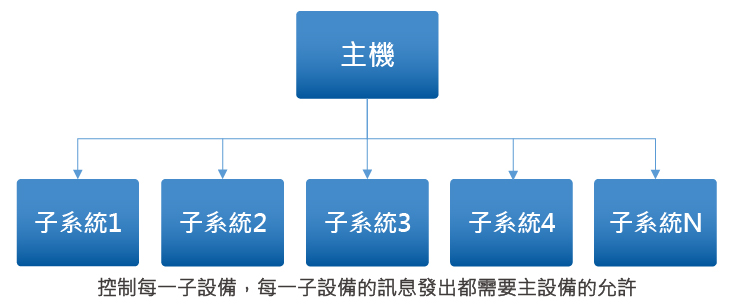 RS485系统拓扑图