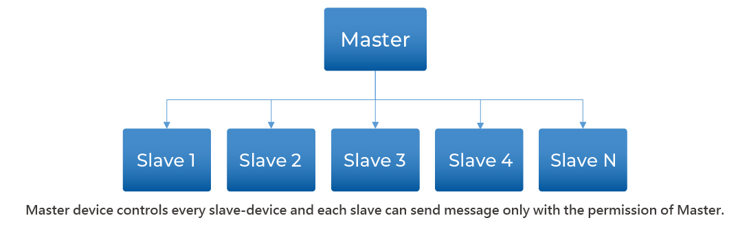 RS485 System Topology