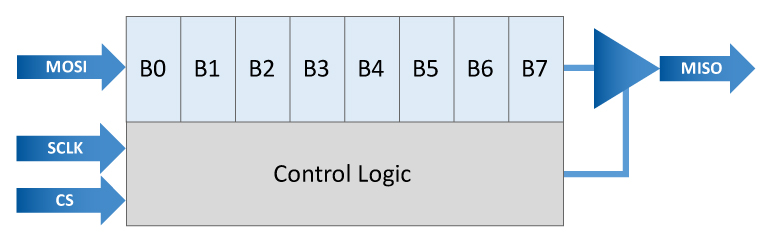 Estrutura da interface SPI