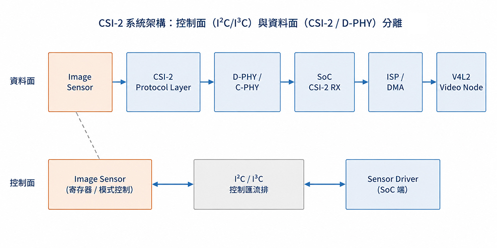 CSI-2 系統架構:控制面與影像資料面