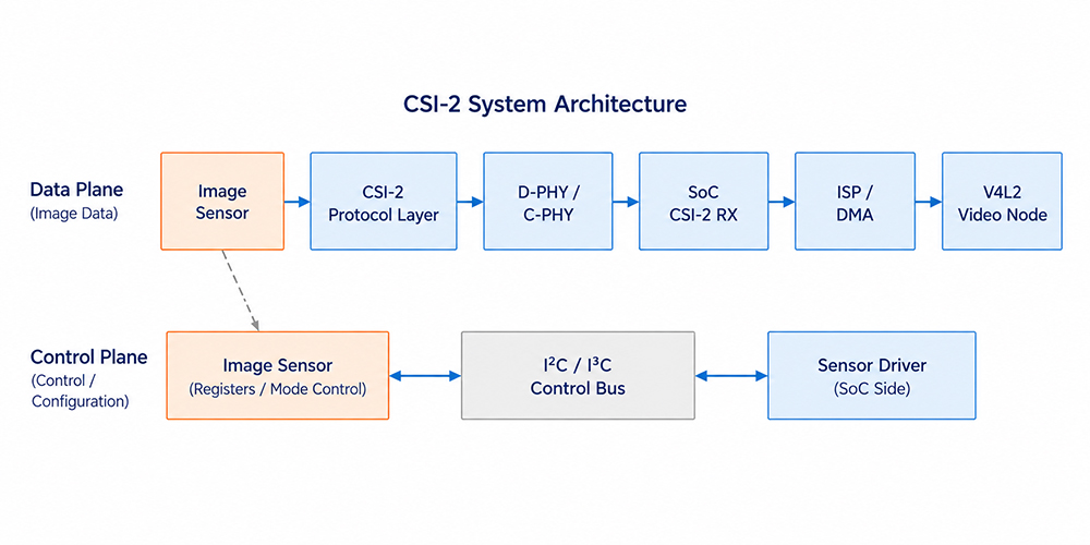 Architettura del sistema MIPI CSI-2 con percorsi di controllo e dei dati immagine