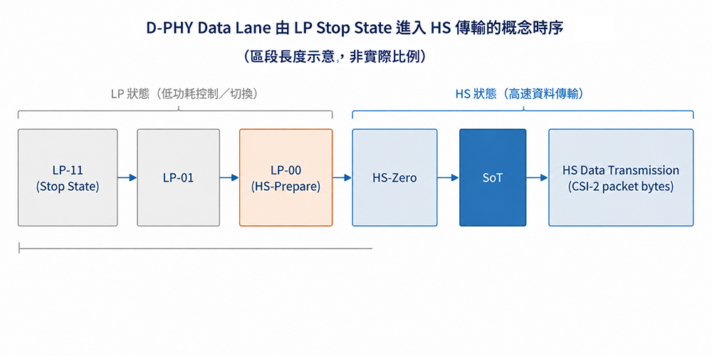 D-PHY Data Lane 由 LP Stop State 進入 HS 傳輸的概念時序