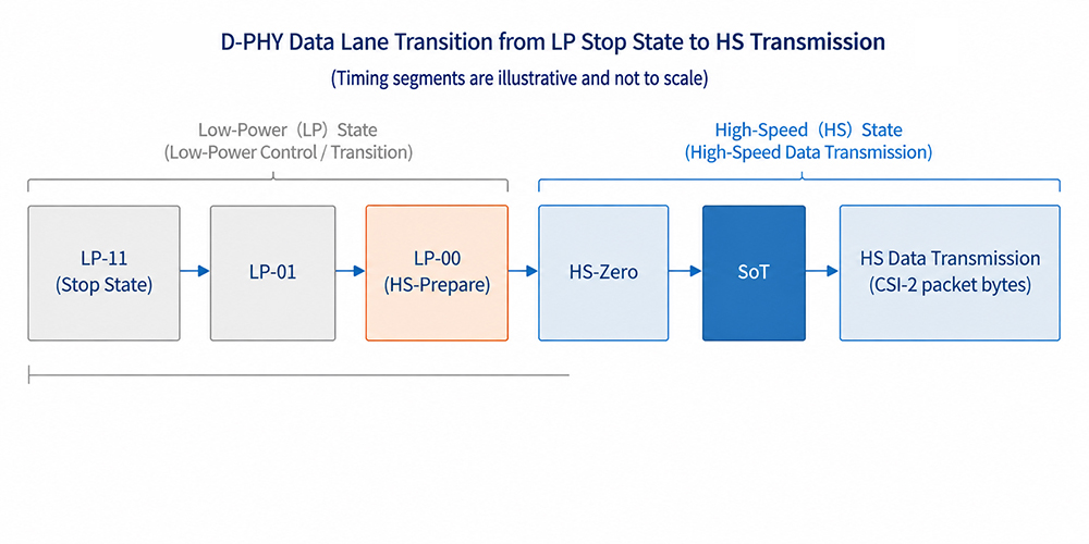 Transizione della Data Lane D-PHY da LP Stop State alla trasmissione HS