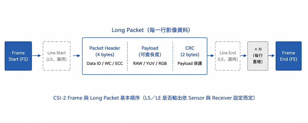 CSI-2 Frame 與影像 Long Packet 的基本順序
