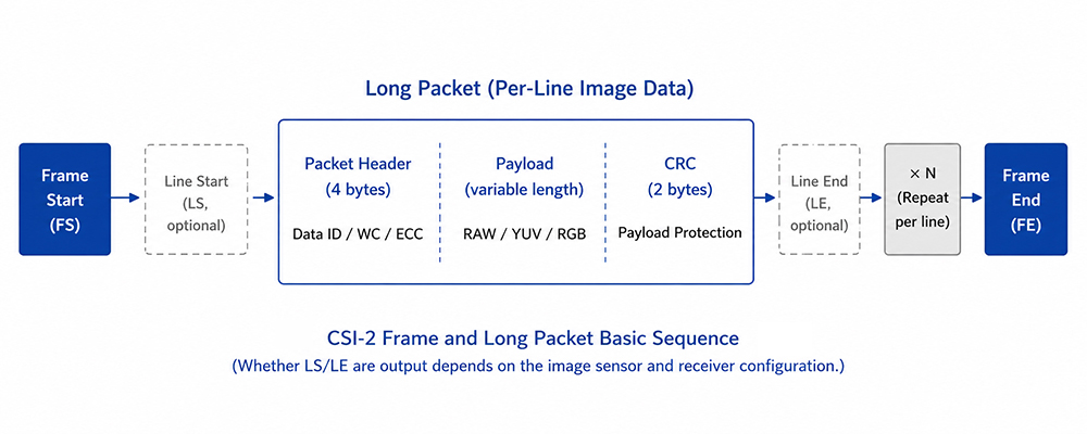 Sequenza del frame CSI-2 e dei Long Packet contenenti i dati immagine