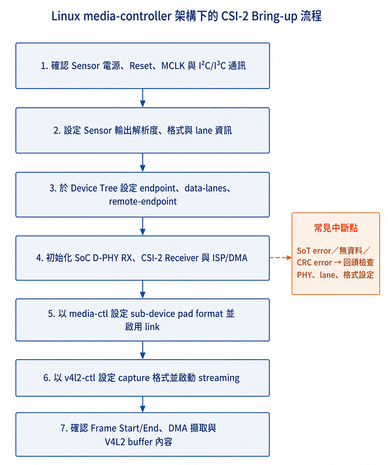Linux media-controller 架構下的 CSI-2 bring-up 除錯流程