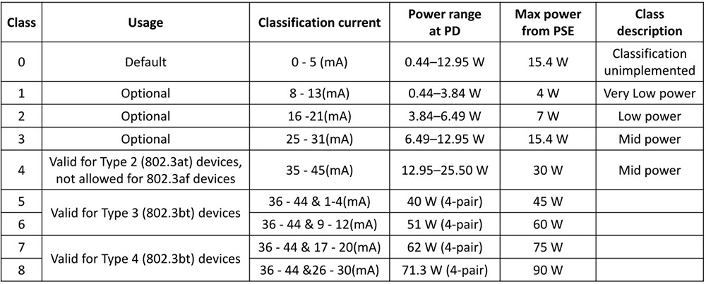 PoE Classification