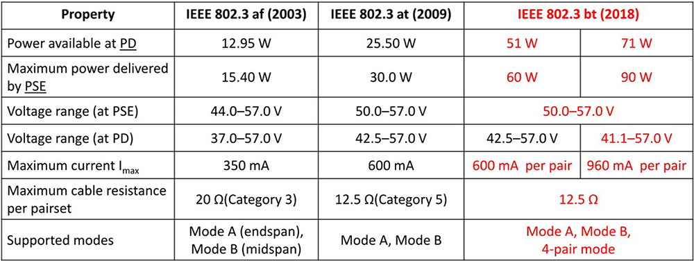 PoE Standards