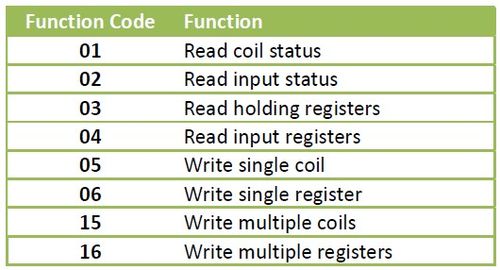 표 5-1 Modbus Function Codes