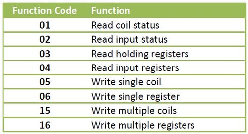 Modbus Function Codes