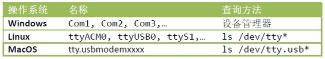 各种操作系统的串行端口名称