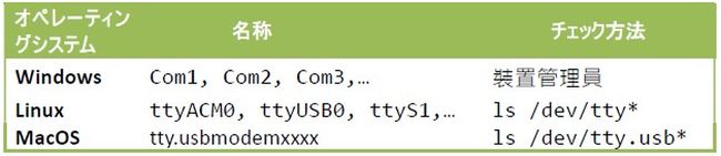 各オペレーティングシステムのSerial Portの名前