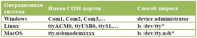Имена COM-портов в различных операционных системах