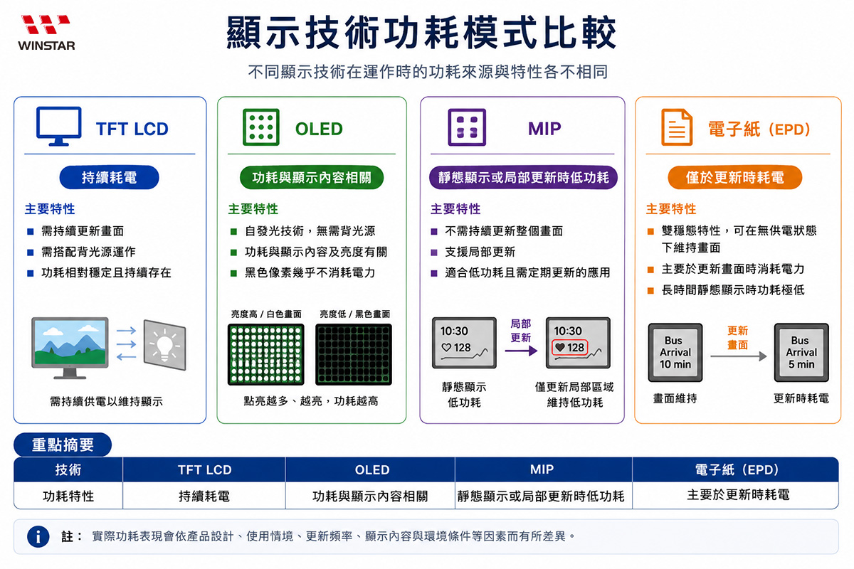 顯示技術功耗模式比較
