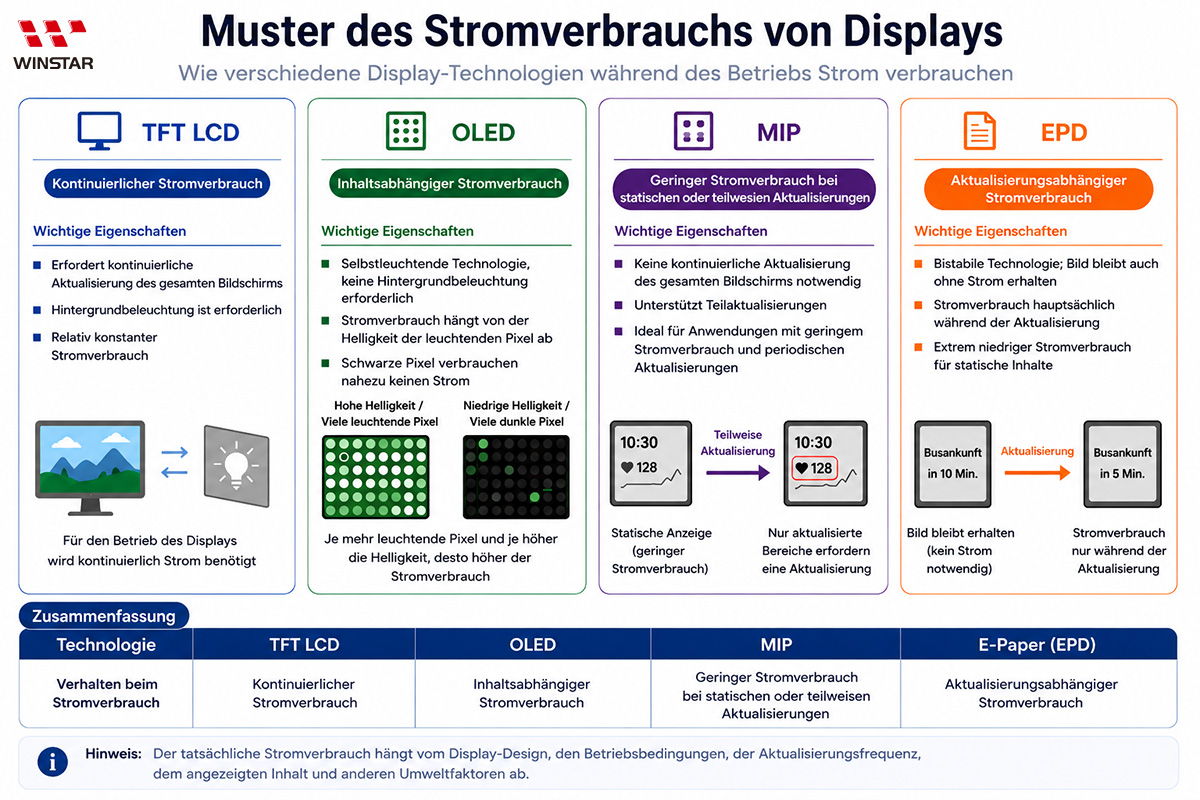 Vergleich des Energieverbrauchs von Displays