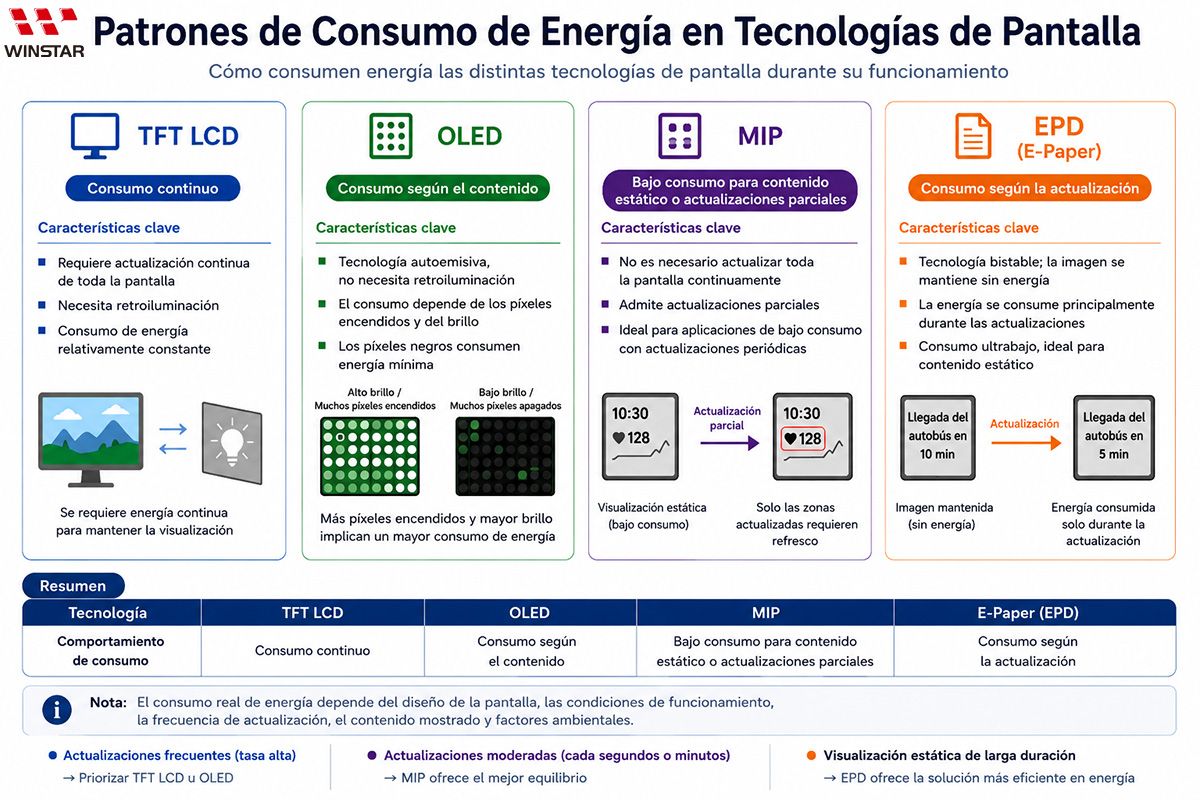 Patrones de consumo energético en displays