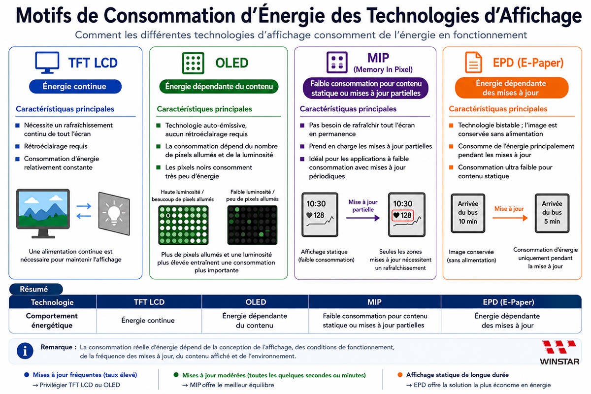 Comparaison des modes de consommation énergétique des écrans