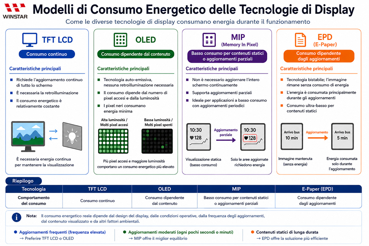 Confronto dei consumi energetici dei display