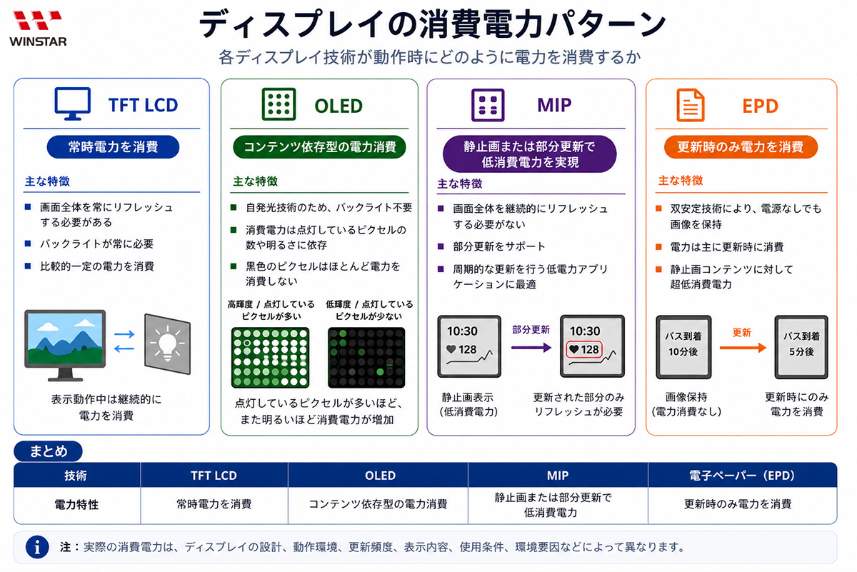 ディスプレイ消費電力パターン比較