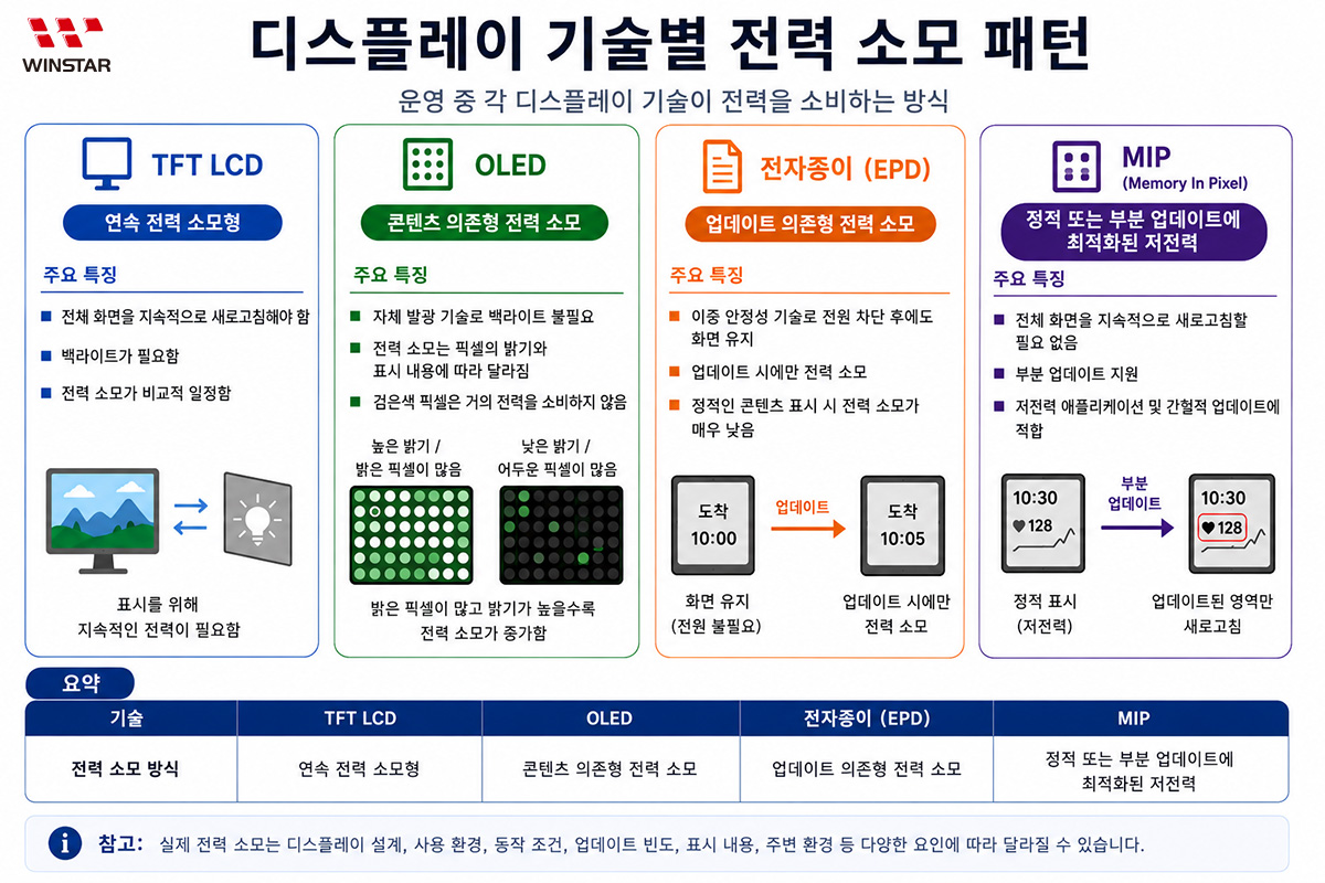 디스플레이 소비전력 특성 비교