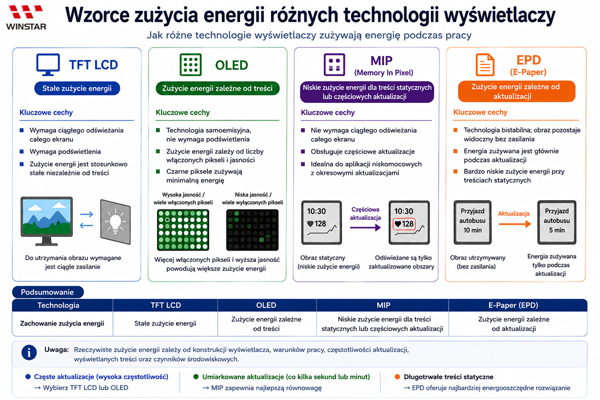 Porównanie charakterystyki poboru mocy wyświetlaczy