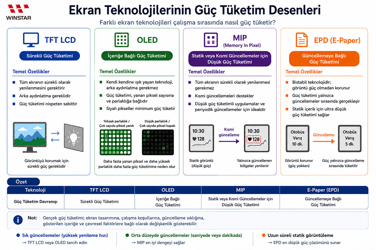Ekran Güç Tüketim Karşılaştırması