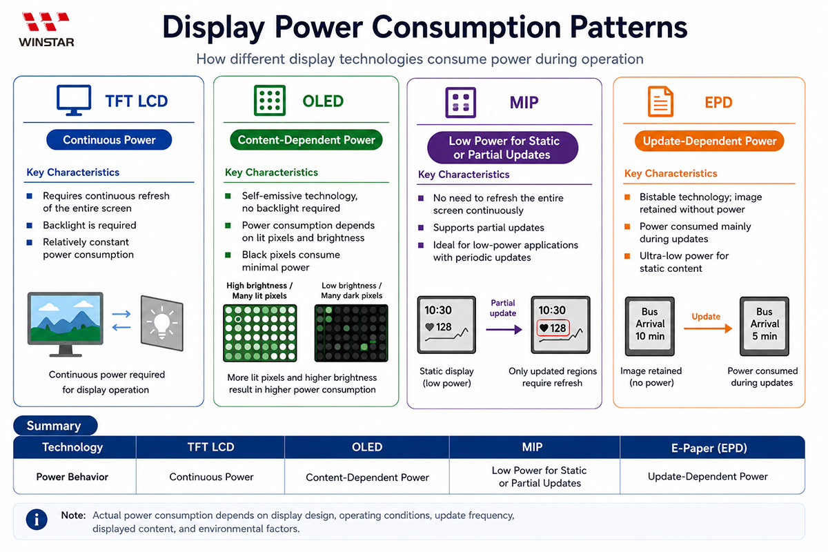 Display Power Consumption Patterns