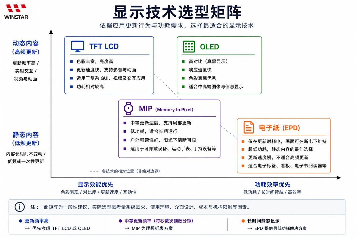 显示技术选型矩阵