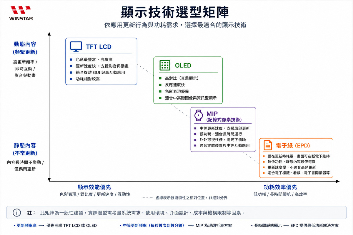 顯示技術選擇建議