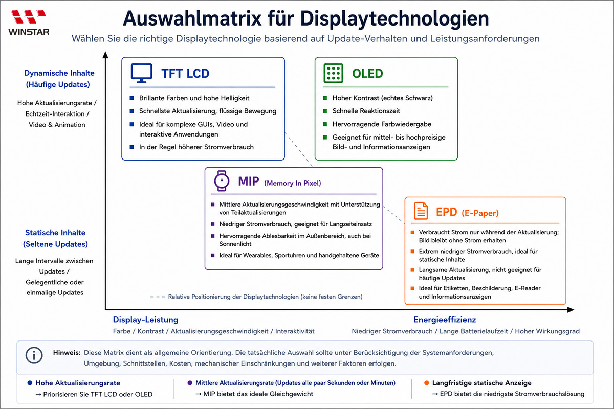 Auswahlmatrix für Displaytechnologien