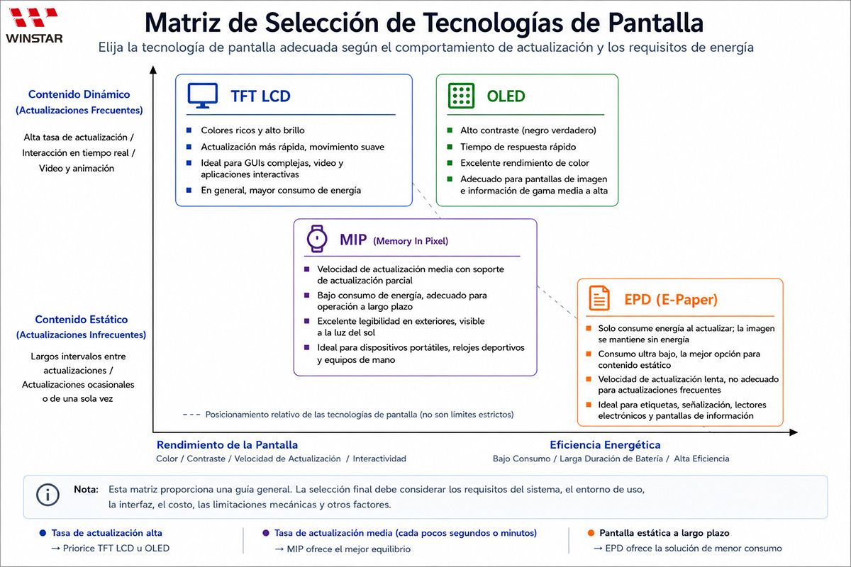 Matriz de selección de tecnologías de display