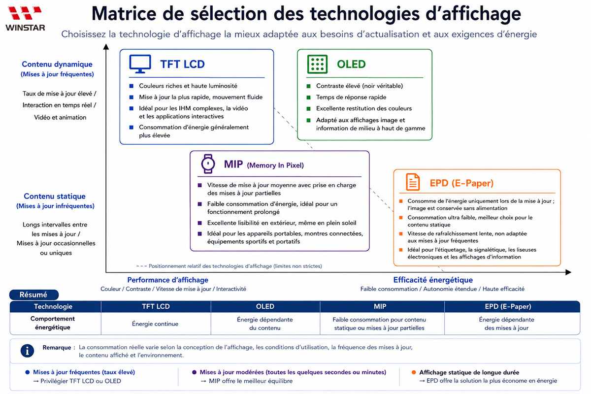 Matrice de sélection des technologies d’affichage
